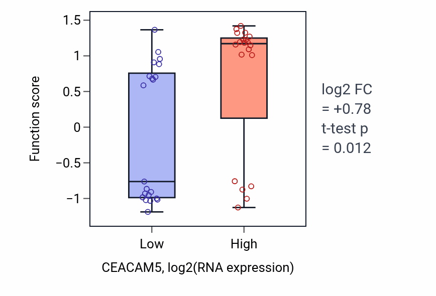 Box plot of Sensory perception of salty taste in CEACAM5-low vs CEACAM5-high samples in STOMACH.