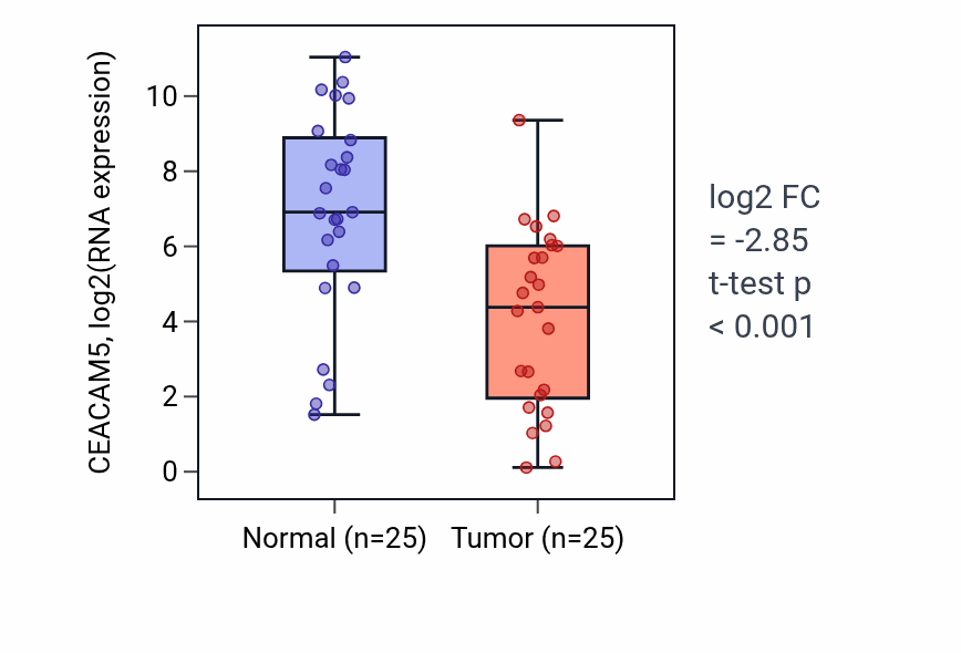 Tumor-vs-normal expression box plot for CEACAM5 in HNSC.