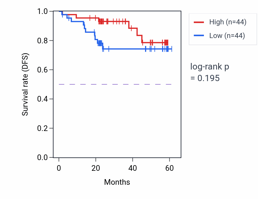 Kaplan&ndash;Meier survival curve for CEACAM5 mass-spec protein-high vs -low samples in UCEC.