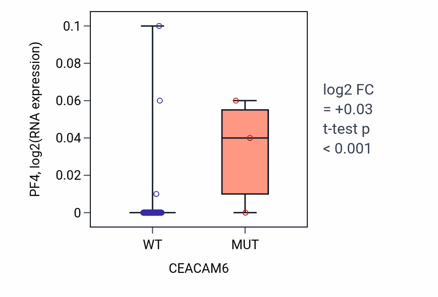 Box plot of PF4 in CEACAM6-low vs CEACAM6-high samples in BLOOD_Lymphoma.