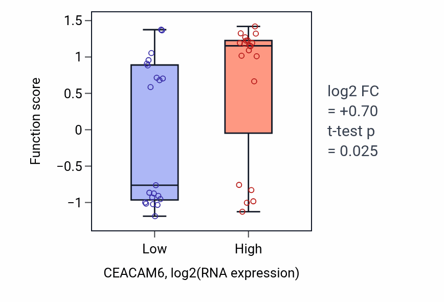 Box plot of Sensory perception of salty taste in CEACAM6-low vs CEACAM6-high samples in STOMACH.
