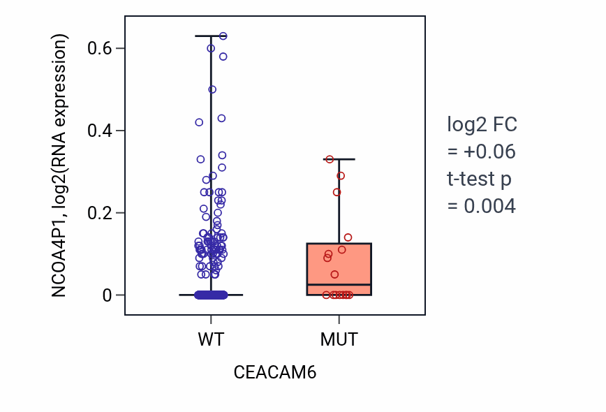 Box plot of NCOA4P1 in CEACAM6-low vs CEACAM6-high samples in UCEC.