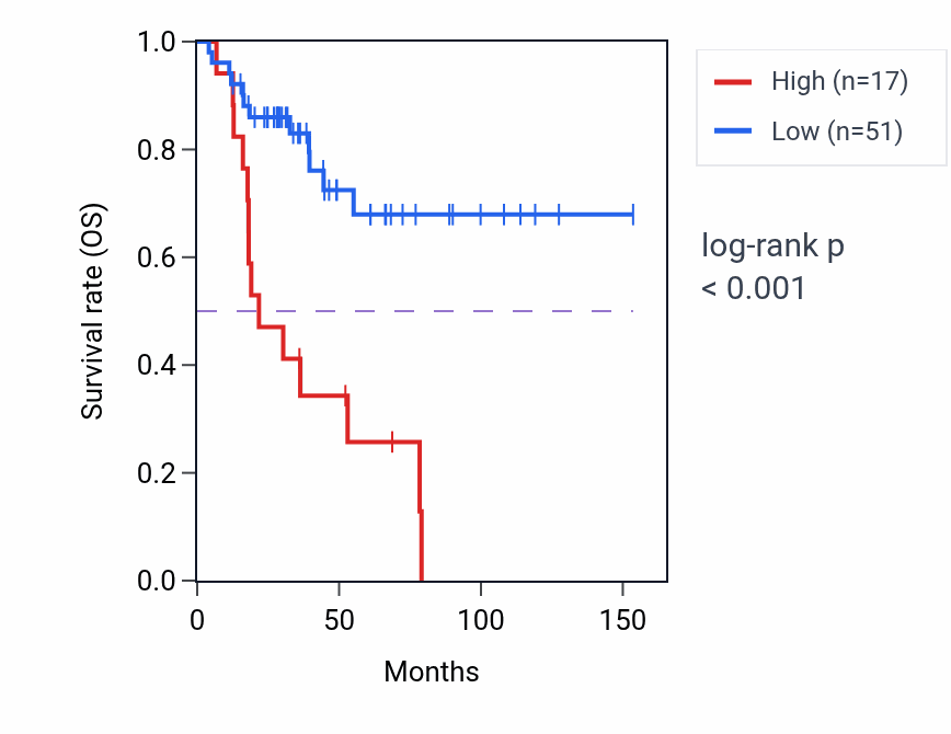Kaplan&ndash;Meier survival curve for CEACAM6 RNA expression in ACC: high vs low expression groups.