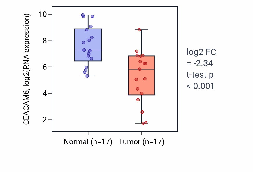 Tumor-vs-normal expression box plot for CEACAM6 in HNSC.