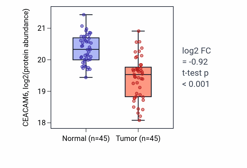 Tumor-vs-normal mass-spec protein box plot for CEACAM6 in LSCC.