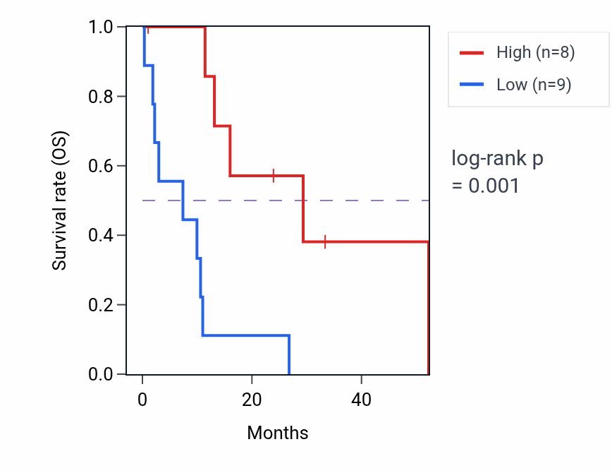 Kaplan&ndash;Meier survival curve for CEACAM6 mass-spec protein-high vs -low samples in PDAC.