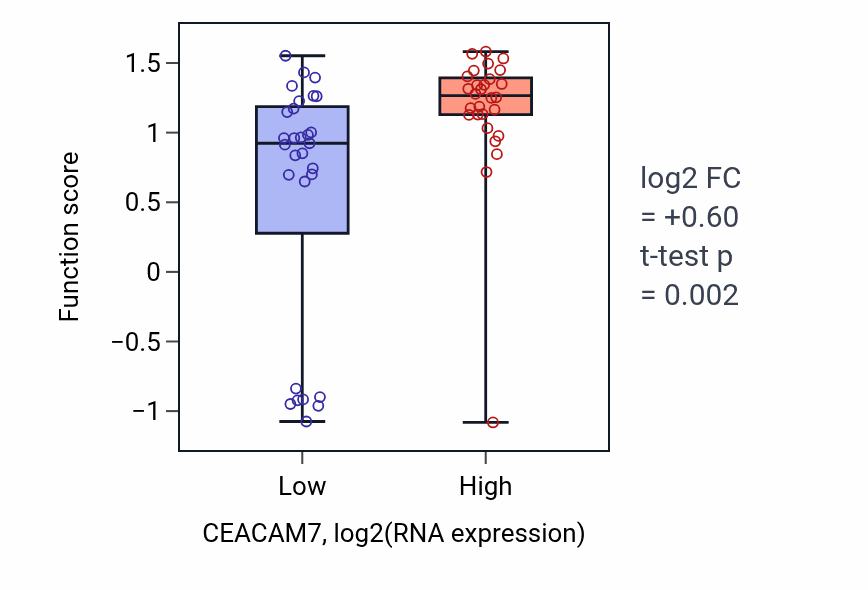 Box plot of Bundle of His cell to Purkinje myocyte signaling in CEACAM7-low vs CEACAM7-high samples in BREAST.