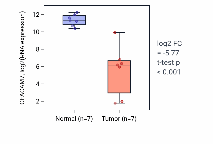 Tumor-vs-normal expression box plot for CEACAM7 in COAD.