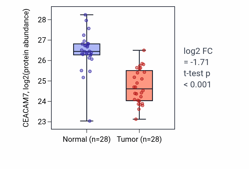Tumor-vs-normal mass-spec protein box plot for CEACAM7 in COAD.