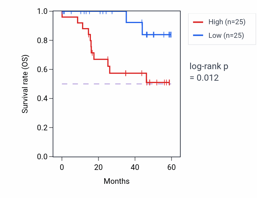 Kaplan&ndash;Meier survival curve for CEACAM7 mass-spec protein-high vs -low samples in LSCC.