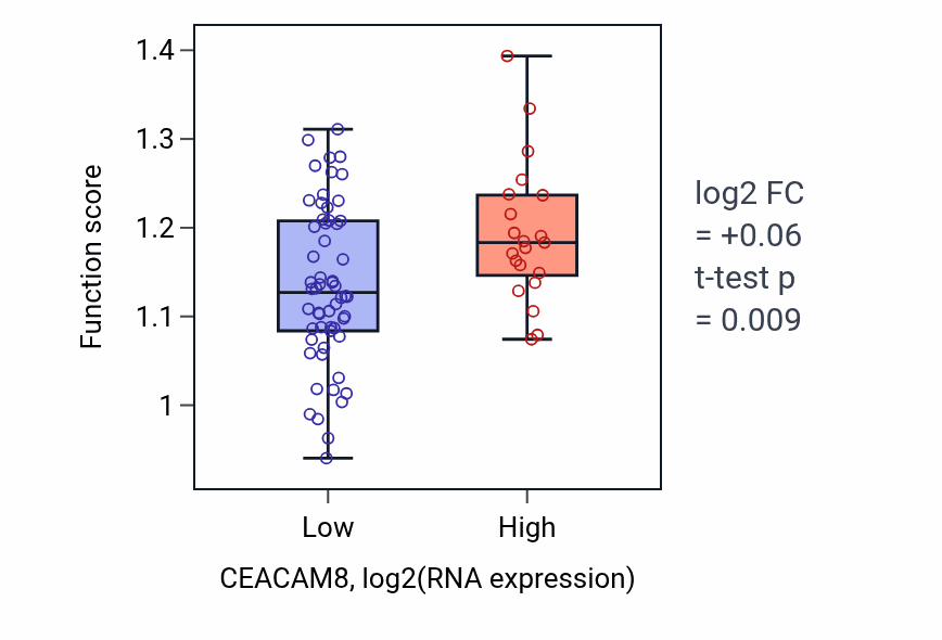 Box plot of Extrinsic apoptotic signaling pathway in absence of ligand in CEACAM8-low vs CEACAM8-high samples in LUNG_NSCLC_LUAD.