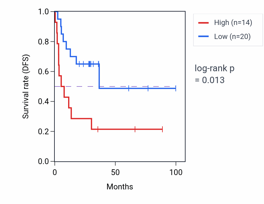 Kaplan&ndash;Meier survival curve for CEACAM8 RNA expression in ACC: high vs low expression groups.