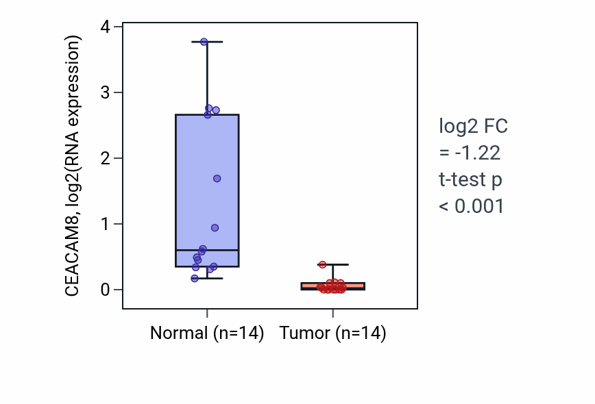 Tumor-vs-normal expression box plot for CEACAM8 in LUSC.