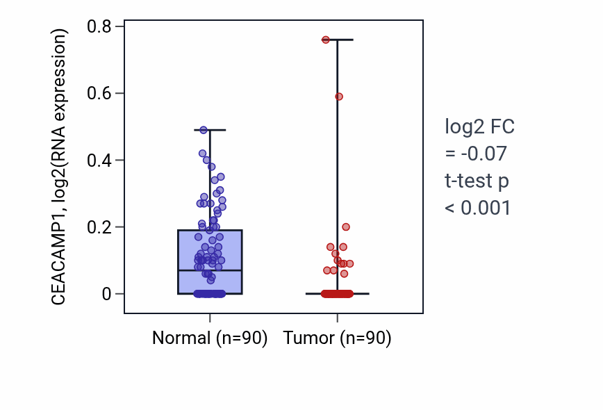 Tumor-vs-normal expression box plot for CEACAMP1 in BRCA.