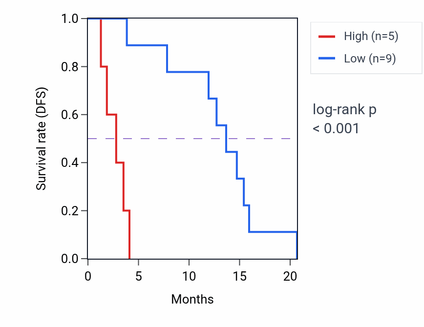 Kaplan&ndash;Meier survival curve for CEACAMP10 RNA expression in MESO: high vs low expression groups.
