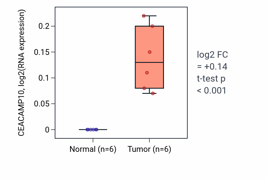 Tumor-vs-normal expression box plot for CEACAMP10 in HNSC.