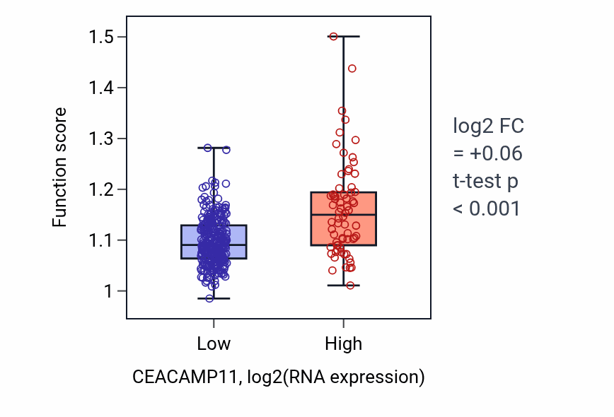 Box plot of Establishment of pigment granule localization in CEACAMP11-low vs CEACAMP11-high samples in STAD.
