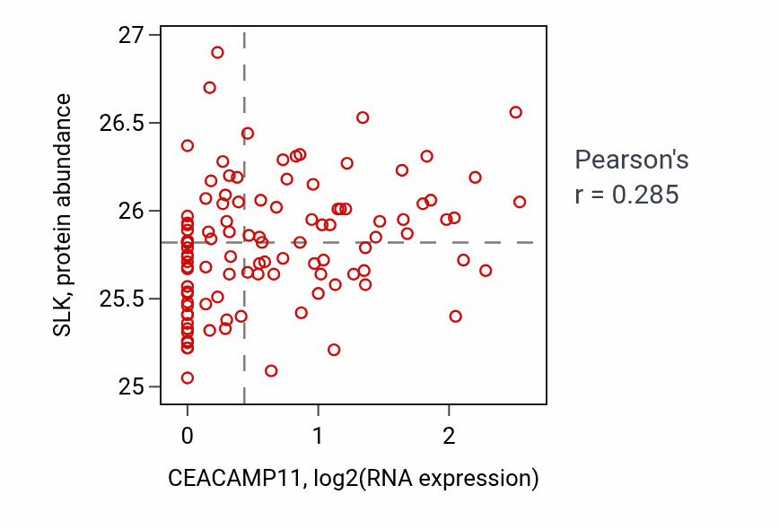 Per-sample scatter of CEACAMP11 vs SLK in HNSC (Pearson r = 0.28).