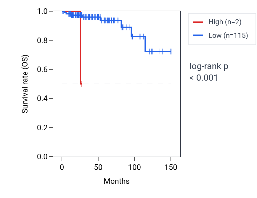 Kaplan&ndash;Meier survival curve for CEACAMP11 RNA expression in THYM: high vs low expression groups.