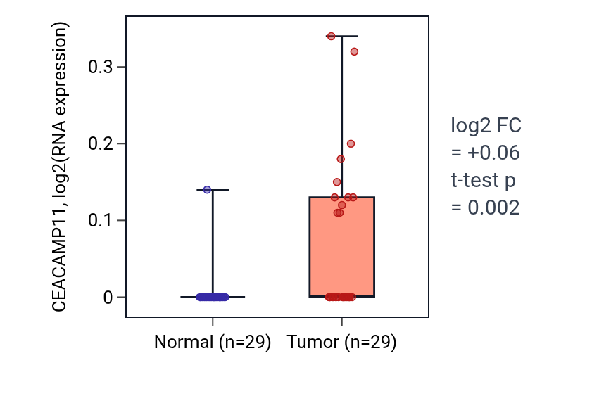 Tumor-vs-normal expression box plot for CEACAMP11 in HNSC.
