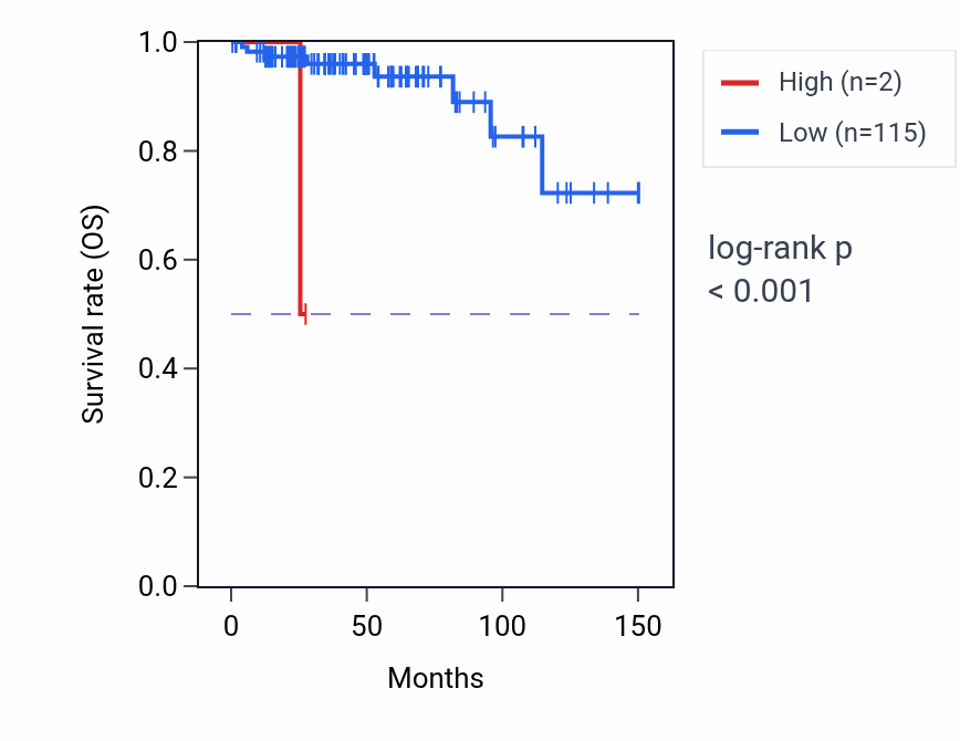 Kaplan&ndash;Meier survival curve for CEACAMP11 RNA-high vs -low samples in THYM.