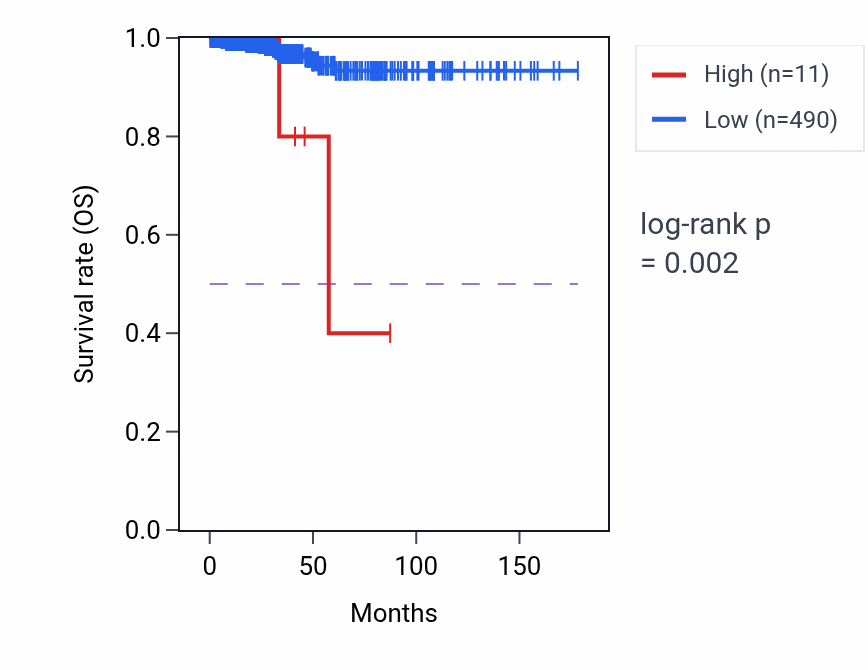 Kaplan&ndash;Meier survival curve for CEACAMP2 RNA expression in THCA: high vs low expression groups.