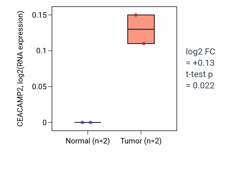 Tumor-vs-normal expression box plot for CEACAMP2 in ESCA.