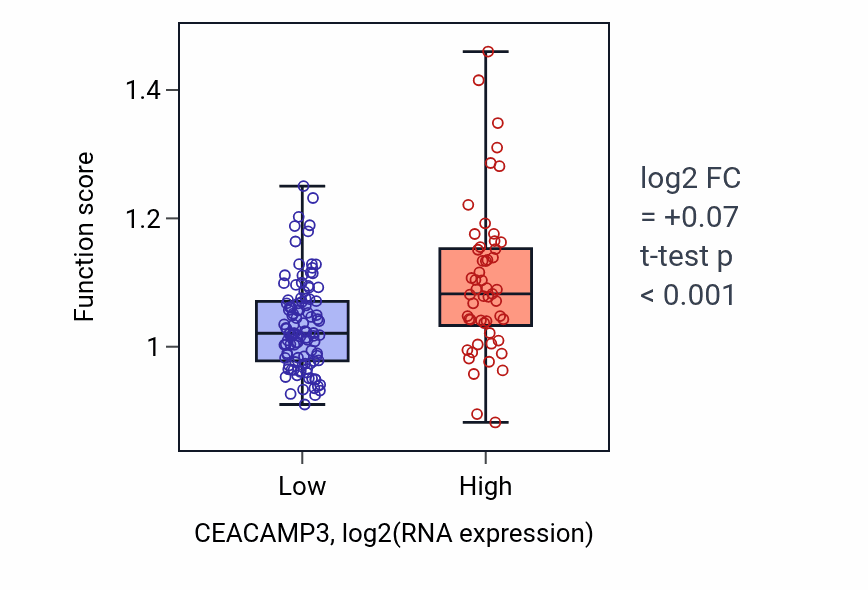 Box plot of B cell receptor signaling pathway in CEACAMP3-low vs CEACAMP3-high samples in ESCA.
