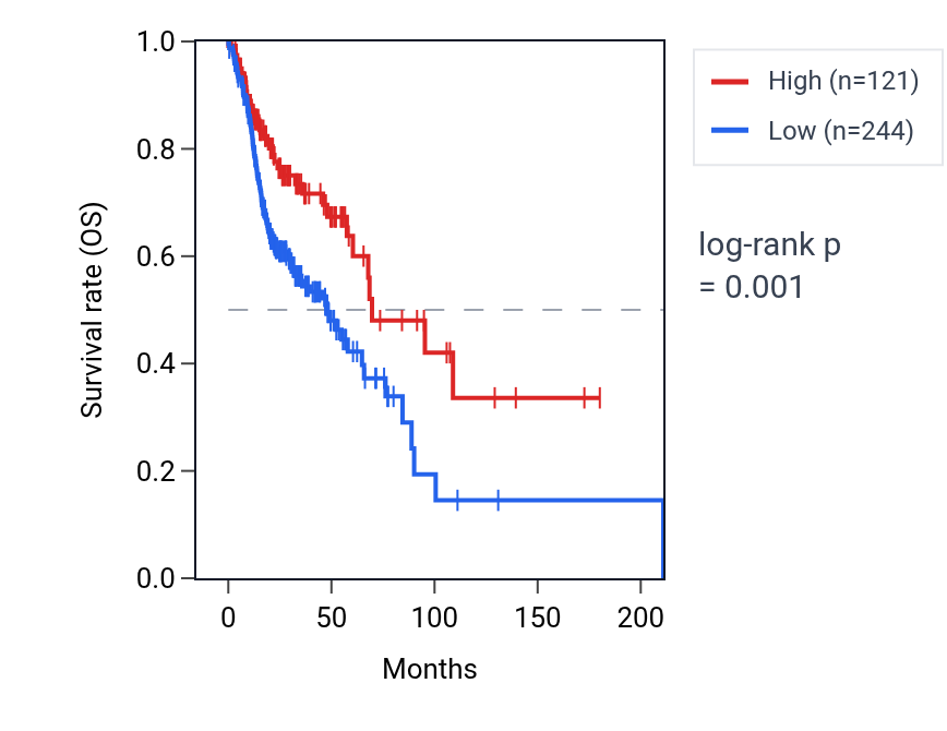 Kaplan&ndash;Meier survival curve for CEACAMP3 RNA expression in HNSC: high vs low expression groups.