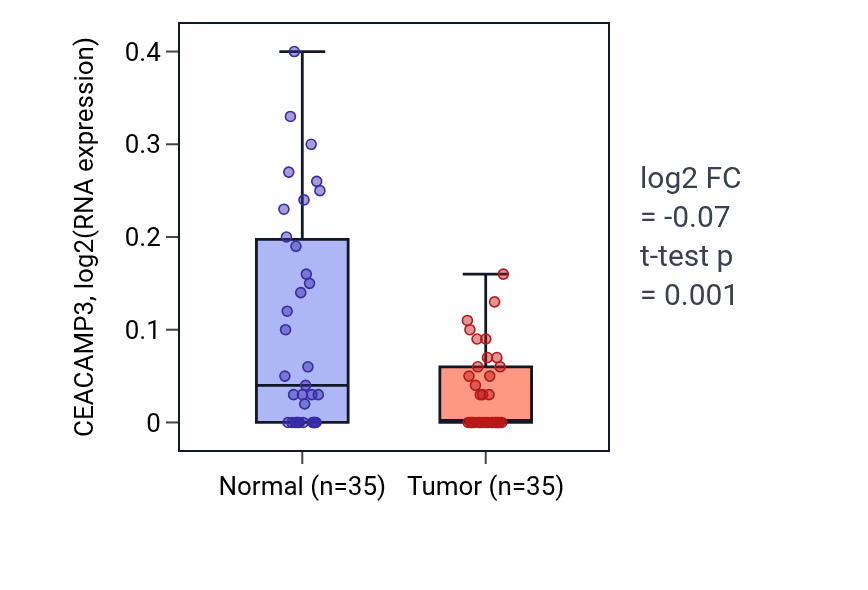 Tumor-vs-normal expression box plot for CEACAMP3 RNA in LUSC.