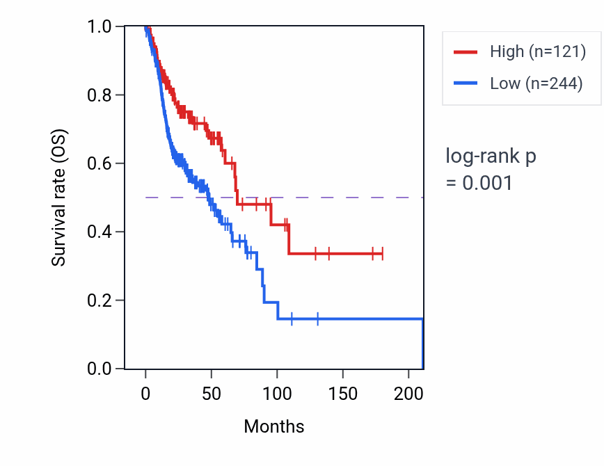 Kaplan&ndash;Meier survival curve for CEACAMP3 RNA-high vs -low samples in HNSC.