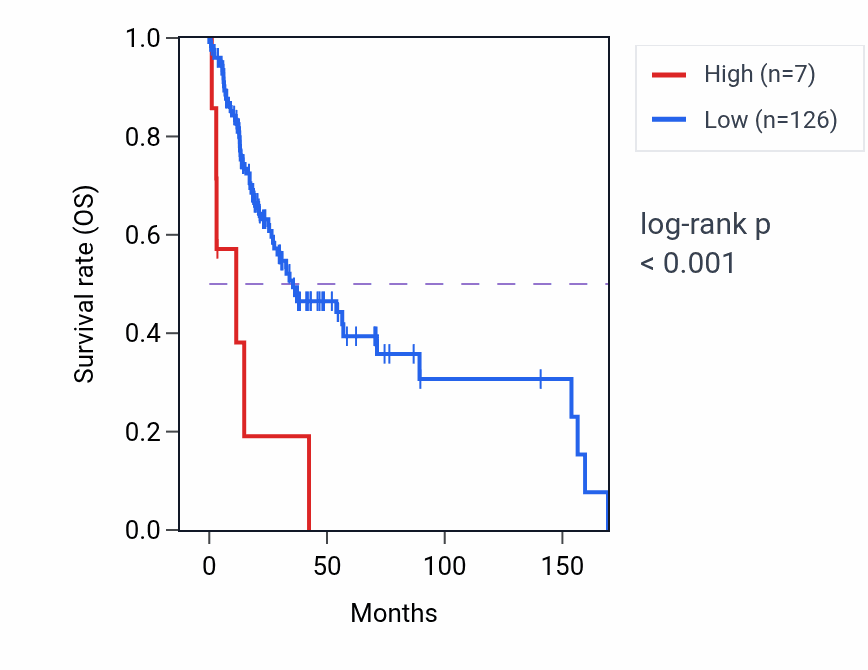 Kaplan&ndash;Meier survival curve for CEACAMP4 RNA expression in HNSC: high vs low expression groups.