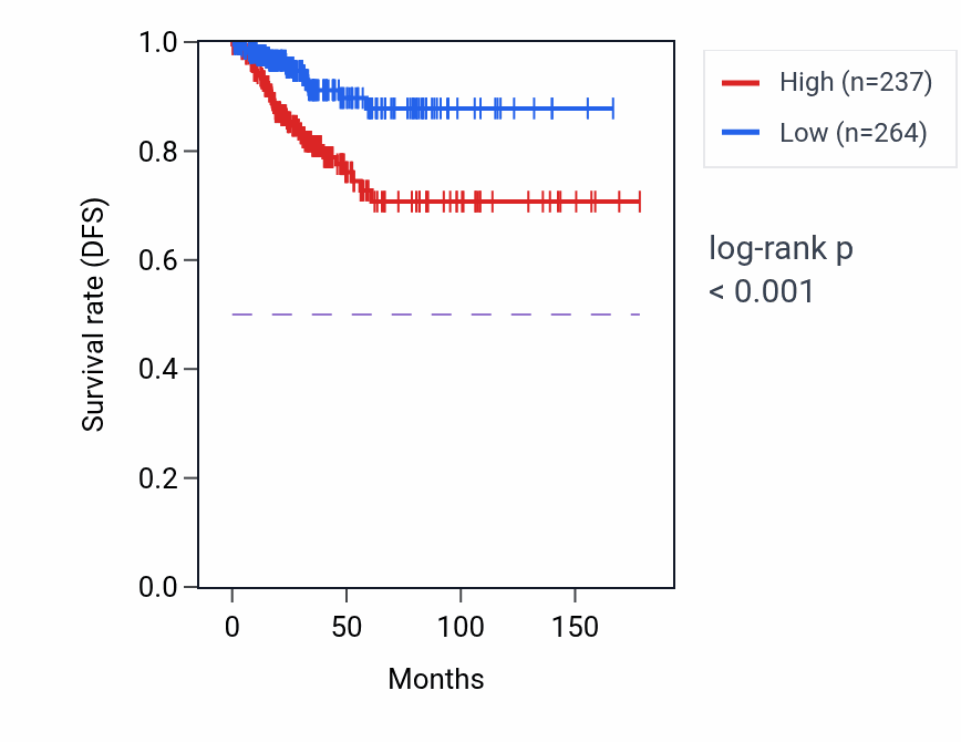 Kaplan&ndash;Meier survival curve for CEACAMP5 RNA expression in THCA: high vs low expression groups.