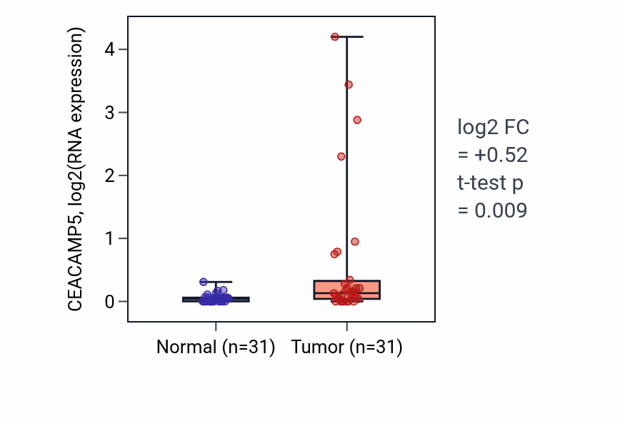 Tumor-vs-normal expression box plot for CEACAMP5 in KIRP.