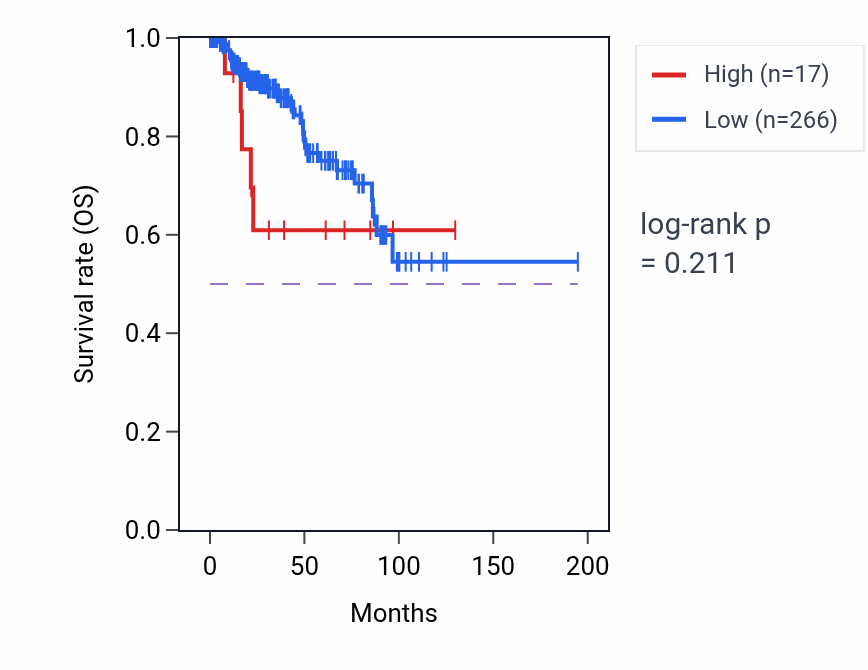 Kaplan&ndash;Meier survival curve for CEACAMP6 RNA expression in KIRP: high vs low expression groups.