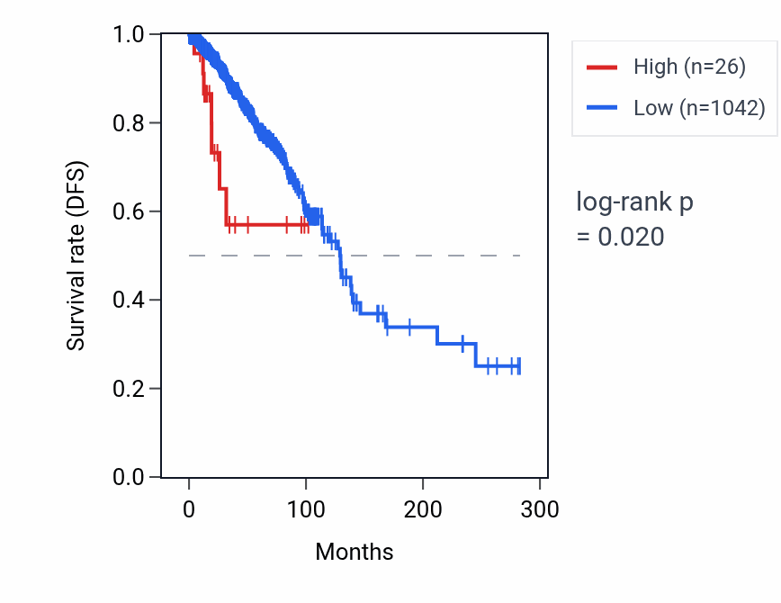 Kaplan&ndash;Meier survival curve for CEACAMP7 RNA expression in BRCA: high vs low expression groups.