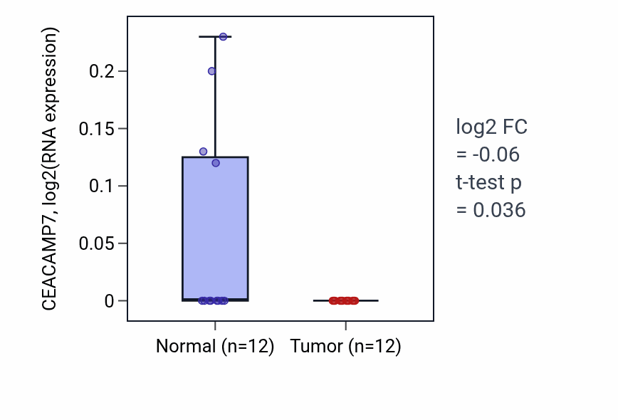 Tumor-vs-normal expression box plot for CEACAMP7 in LIHC.