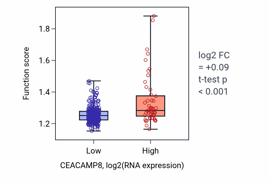 Box plot of Establishment of protein localization to membrane in CEACAMP8-low vs CEACAMP8-high samples in STAD.