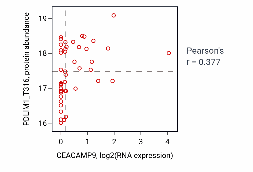 Per-sample scatter of CEACAMP9 vs PDLIM1_T316 in HNSC (Pearson r = 0.38).