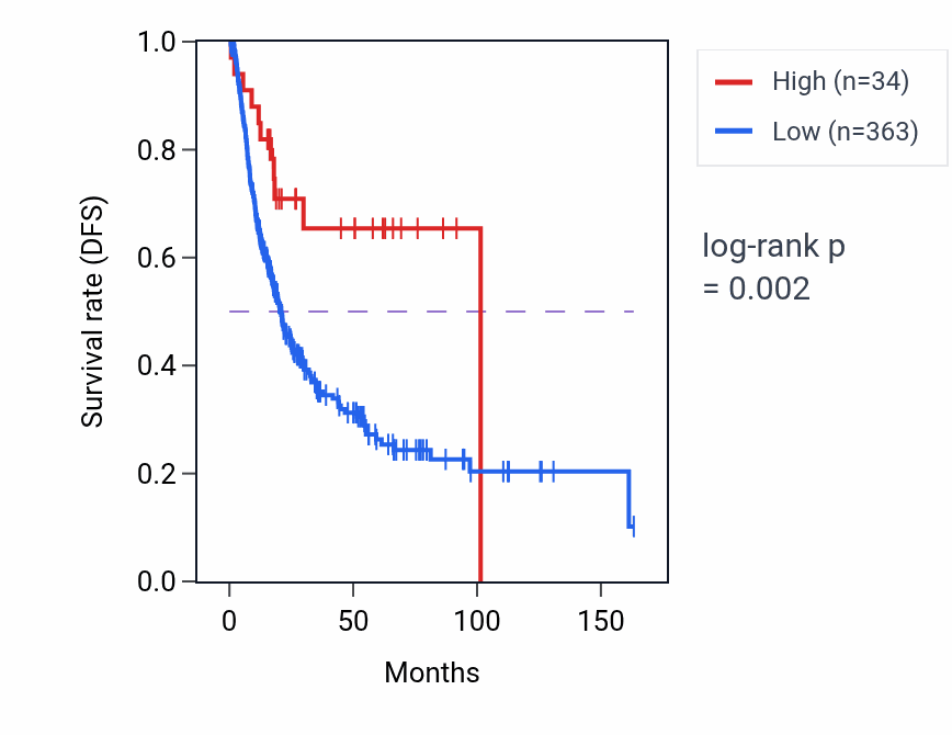 Kaplan&ndash;Meier survival curve for CEACAMP9 RNA expression in BLCA: high vs low expression groups.