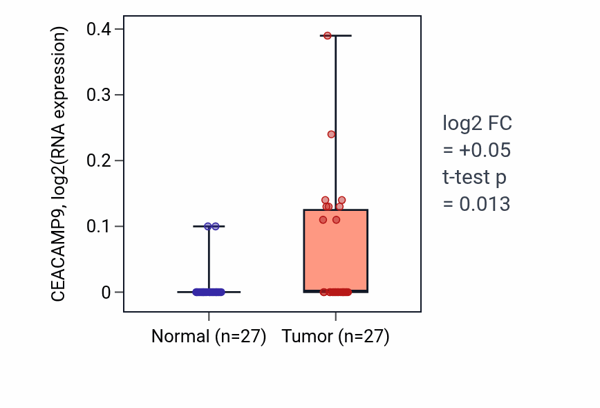 Tumor-vs-normal expression box plot for CEACAMP9 in HNSC.