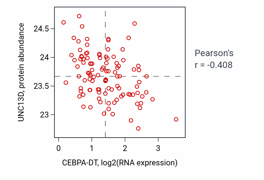 Per-sample scatter of CEBPA-DT vs UNC13D in PDAC (Pearson r = -0.41).