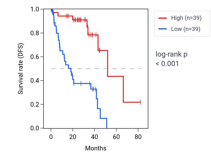 Kaplan&ndash;Meier survival curve for CEBPA-DT RNA expression in UVM: high vs low expression groups.