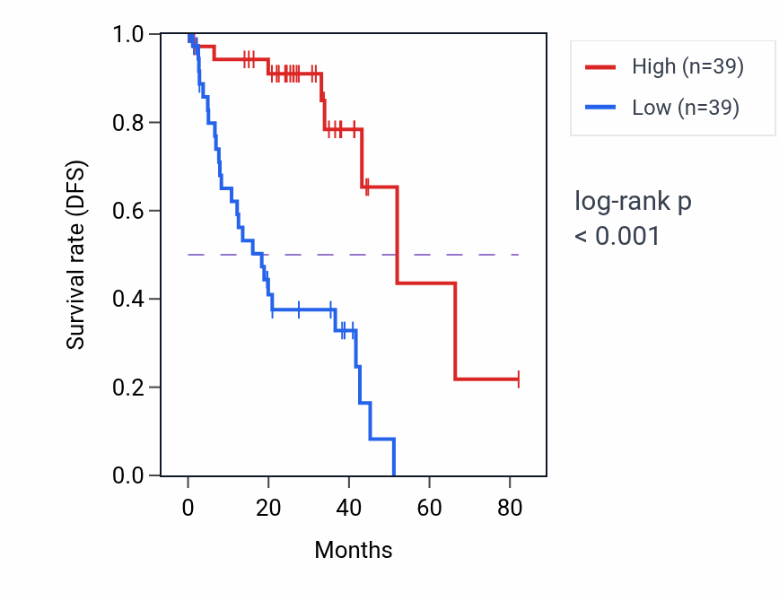 Kaplan&ndash;Meier survival curve for CEBPA-DT RNA-high vs -low samples in UVM.