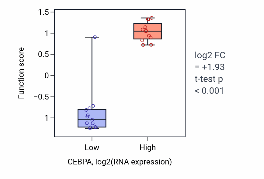 Box plot of White fat cell proliferation in CEBPA-low vs CEBPA-high samples in LIVER.