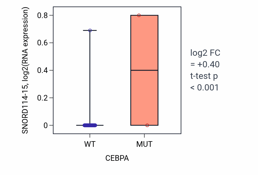 Box plot of SNORD114-15 in CEBPA-low vs CEBPA-high samples in BLCA.
