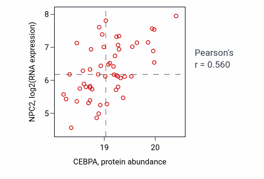 Per-sample scatter of CEBPA vs NPC2 in GBM (Pearson r = 0.56).