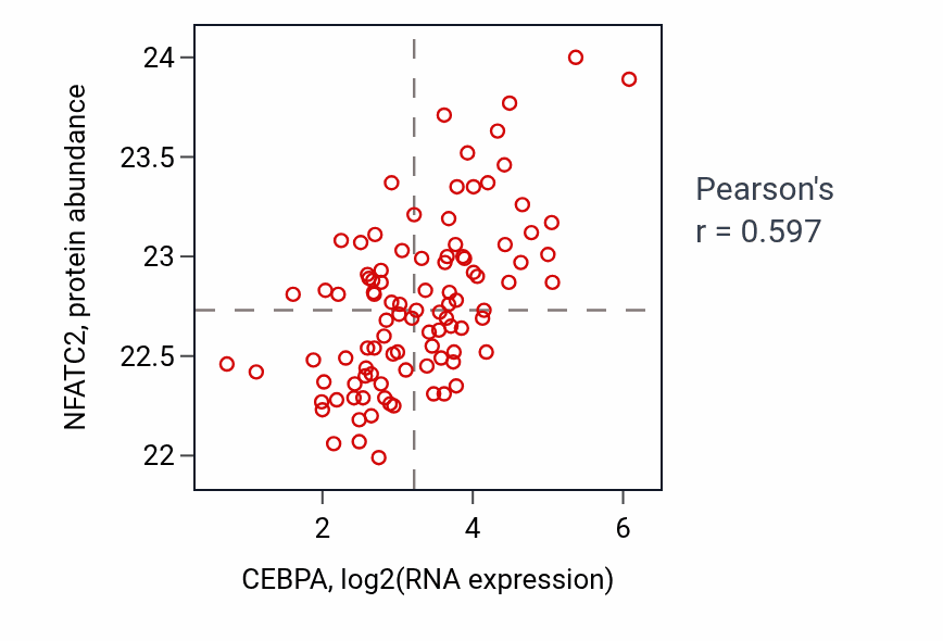 Per-sample scatter of CEBPA vs NFATC2 in GBM (Pearson r = 0.60).