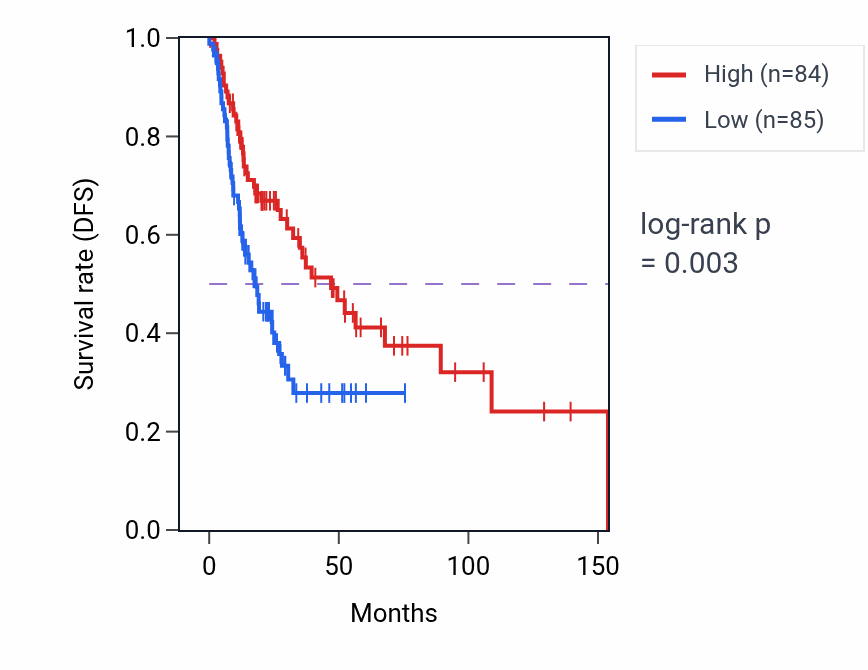 Kaplan&ndash;Meier survival curve for CEBPA RNA expression in HNSC: high vs low expression groups.