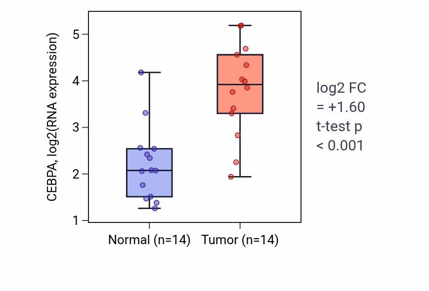 Tumor-vs-normal expression box plot for CEBPA RNA in KIRC.